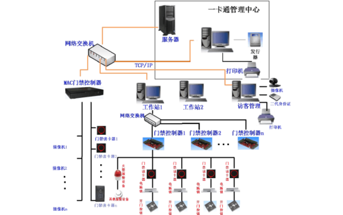 门禁管理系统 一,系统网络拓扑结构图