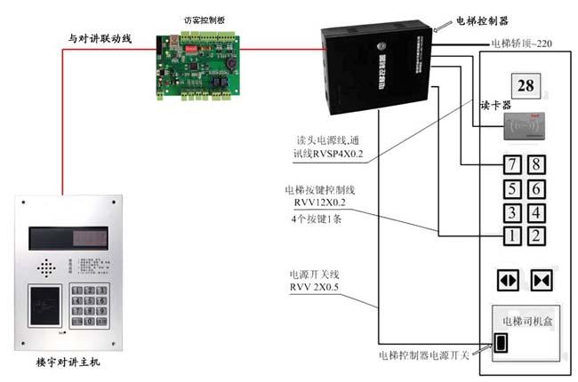 智能ic卡电梯控制管理系统,深圳视沃一卡通管理系统
